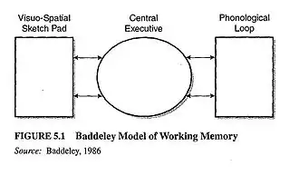 Baddeley's model