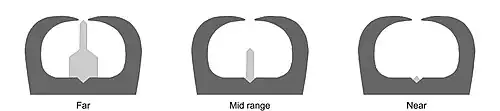 Three sight pictures of a buckhorn sight, aimed at different ranges. The far range picture on the left shows the fore sight high in the view between the horns of the rear sight. The near range picture on the right has the fore sight only just visible between the base of the horns. There is an intermediate range picture in the middle.