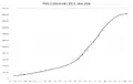 Population from 1820, projected up to 2050