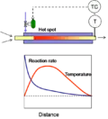 Hot/cold spots are created when the reactor is treated as a single stage for temperature control