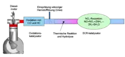 Graphic about selective catalytic reduction (SCR) system that uses Urea based Diesel exhaust fluid (DEF) known as BlueTec technology
