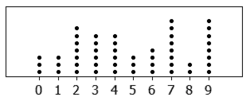 Dot plot (statistics)