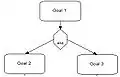 Goal modeling in EEML