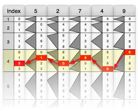 The digits visited, by following the triangles from base to tip are those of the desired product: 210996.