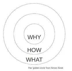 Three concentric circles, with the inner circle, labelled Why, the middle circle labelled How, and the outer circle labelled What