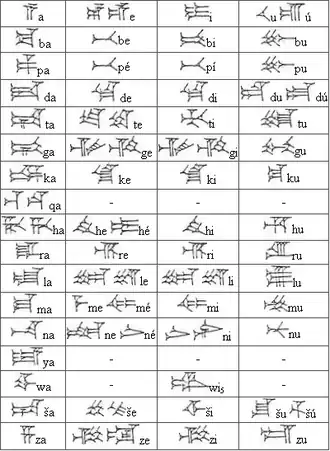 (First line)-Usage of "u"'s no. 1, and no. 2, in the Hittite language.
