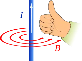 Right hand thumb rule
