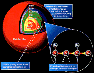 Nucleosynthesis in a star