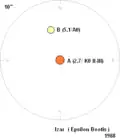 Illustration of the two components of Epsilon Boötis (north is up)