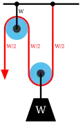 Separation of the pulleys in the gun tackle show the force balance that results in a rope tension of W/2.