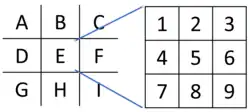 AdvMAME3x/Scale3x scales pixel E into 9 new pixels