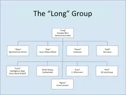 A diagram depicting Georges Blun as the chief of an organization consisting of him and nine other resistance fighters.